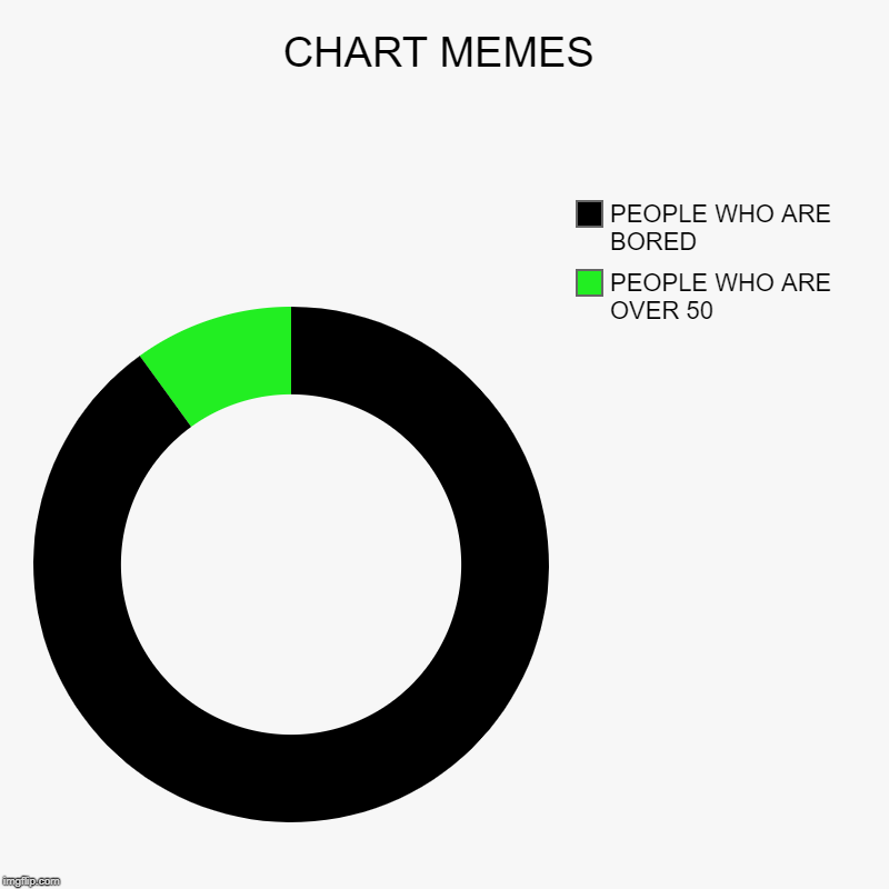 CHART MEMES | PEOPLE WHO ARE OVER 50, PEOPLE WHO ARE BORED | image tagged in charts,donut charts | made w/ Imgflip chart maker