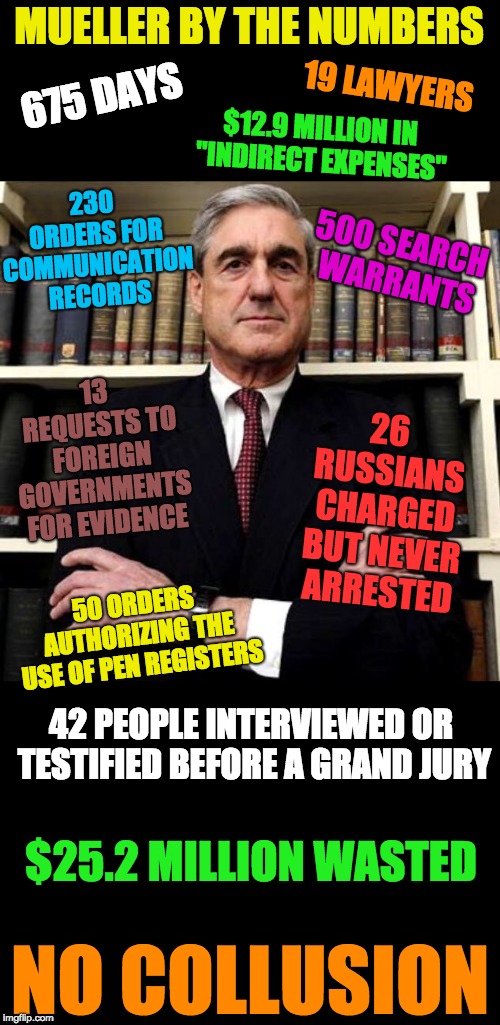 Robert Mueller | MUELLER BY THE NUMBERS; 19 LAWYERS; 675 DAYS; $12.9 MILLION IN "INDIRECT EXPENSES"; 230 ORDERS FOR COMMUNICATION RECORDS; 500 SEARCH WARRANTS; 13 REQUESTS TO FOREIGN GOVERNMENTS FOR EVIDENCE; 26 RUSSIANS CHARGED BUT NEVER ARRESTED; 50 ORDERS AUTHORIZING THE USE OF PEN REGISTERS; 42 PEOPLE INTERVIEWED OR TESTIFIED BEFORE A GRAND JURY; $25.2 MILLION WASTED; NO COLLUSION | image tagged in robert mueller | made w/ Imgflip meme maker