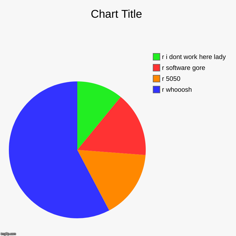 r whooosh, r 5050, r software gore, r i dont work here lady | image tagged in charts,pie charts | made w/ Imgflip chart maker