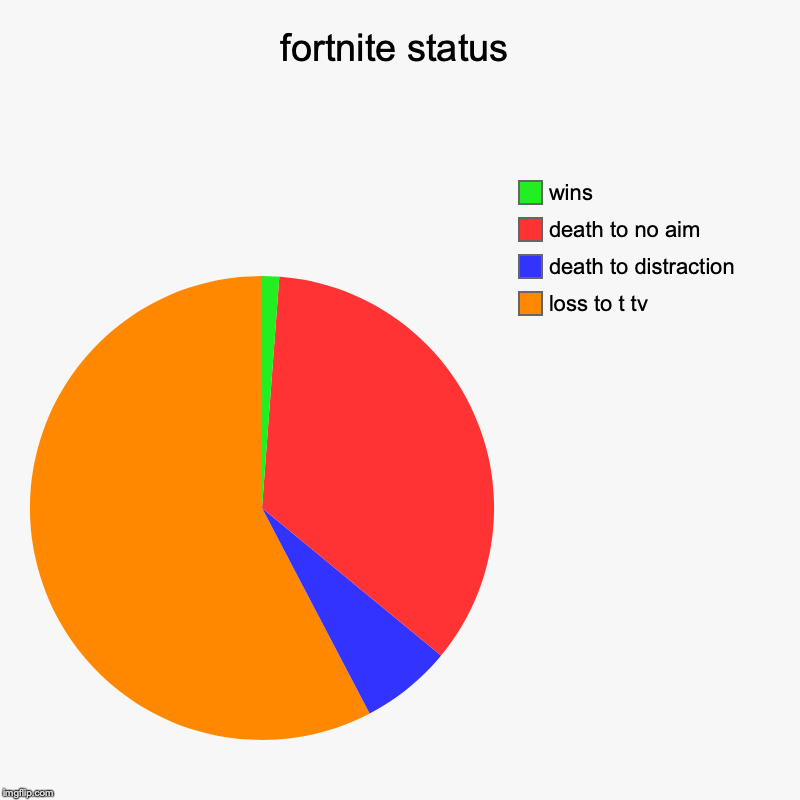 fortnite status | loss to t tv, death to distraction, death to no aim, wins | image tagged in charts,pie charts | made w/ Imgflip chart maker