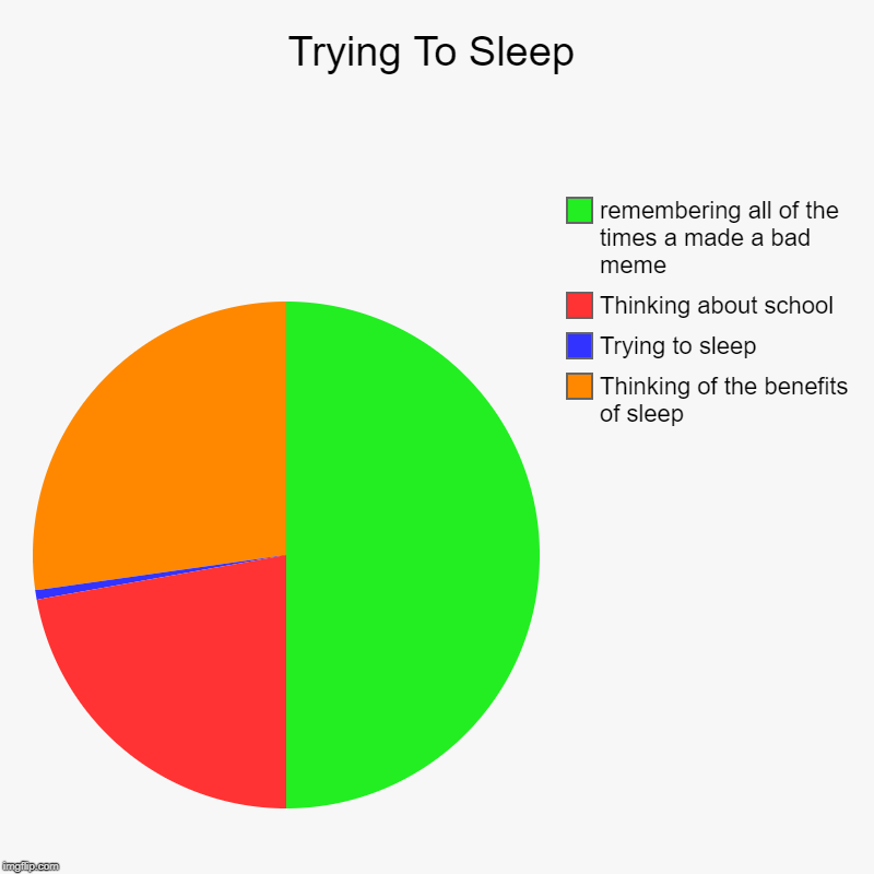 Trying To Sleep | Thinking of the benefits of sleep, Trying to sleep, Thinking about school, remembering all of the times a made a bad meme | image tagged in charts,pie charts | made w/ Imgflip chart maker
