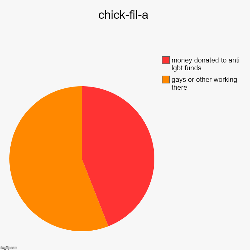 chick-fil-a | gays or other working there, money donated to anti lgbt funds | image tagged in charts,pie charts | made w/ Imgflip chart maker