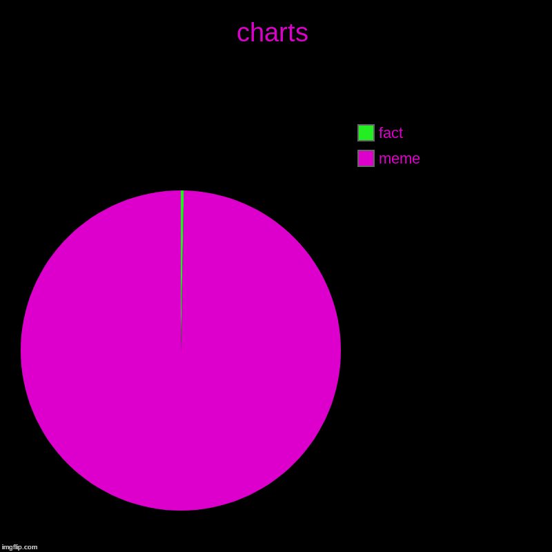 charts | meme, fact | image tagged in charts,pie charts | made w/ Imgflip chart maker