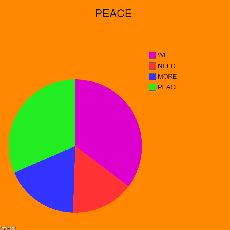 PEACE | PEACE, MORE, NEED, WE | image tagged in charts,pie charts | made w/ Imgflip chart maker