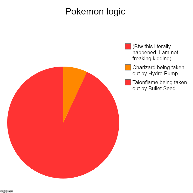 I have no idea why I put the message that this was real not in this title I'm stupid | Pokemon logic | Talonflame being taken out by Bullet Seed, Charizard being taken out by Hydro Pump, (Btw this literally happened, I am not f | image tagged in charts,pie charts | made w/ Imgflip chart maker