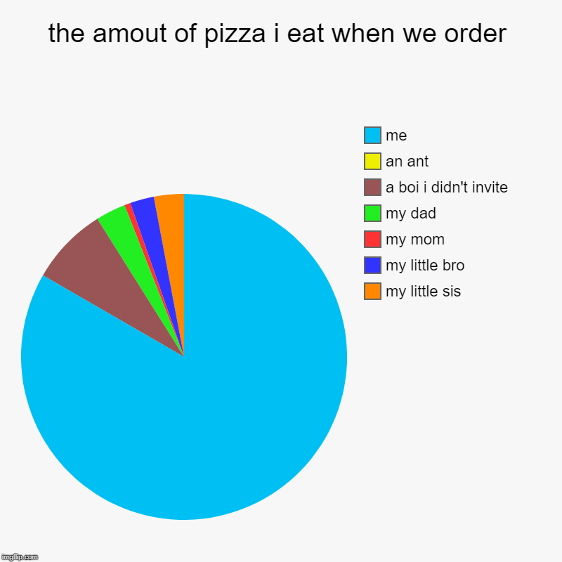 the amout of pizza i eat when we order | my little sis, my little bro, my mom, my dad, a boi i didn't invite, an ant, me | image tagged in charts,pie charts | made w/ Imgflip chart maker