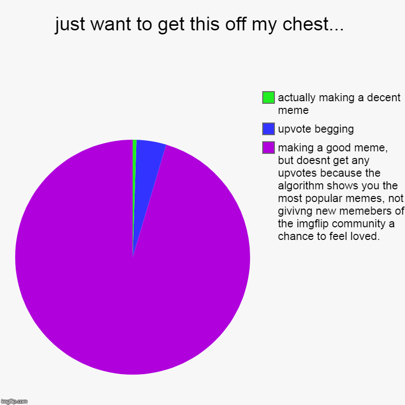 just want to get this off my chest... | making a good meme, but doesnt get any upvotes because the algorithm shows you the most popular meme | image tagged in charts,pie charts | made w/ Imgflip chart maker