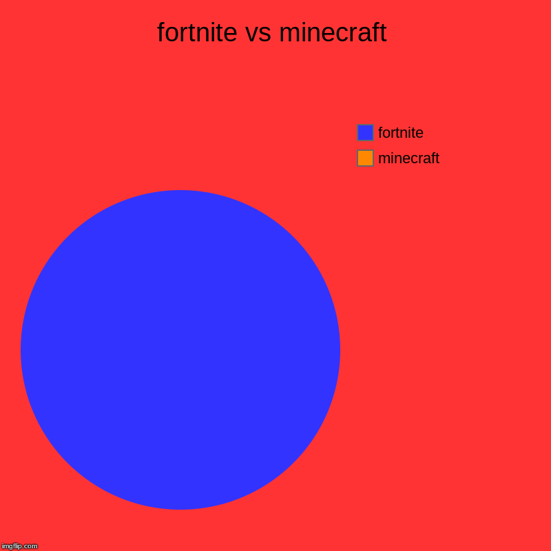 fortnite vs minecraft | minecraft, fortnite | image tagged in charts,pie charts | made w/ Imgflip chart maker