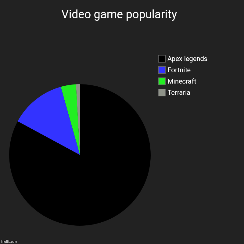 Video game popularity  | Terraria, Minecraft, Fortnite, Apex legends | image tagged in charts,pie charts | made w/ Imgflip chart maker
