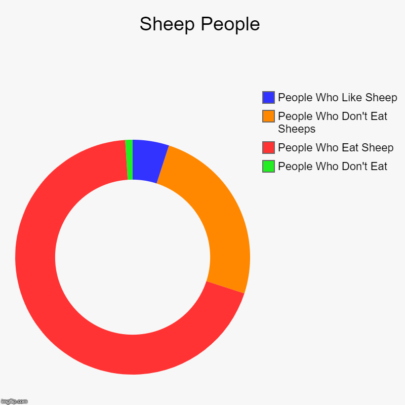 Sheep People | Sheep People | People Who Don't Eat, People Who Eat Sheep, People Who Don't Eat Sheeps, People Who Like Sheep | image tagged in charts,donut charts,sheep,sheeplivesmatter | made w/ Imgflip chart maker