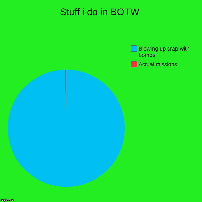 Stuff i do in BOTW | Actual missions, Blowing up crap with bombs | image tagged in charts,pie charts | made w/ Imgflip chart maker