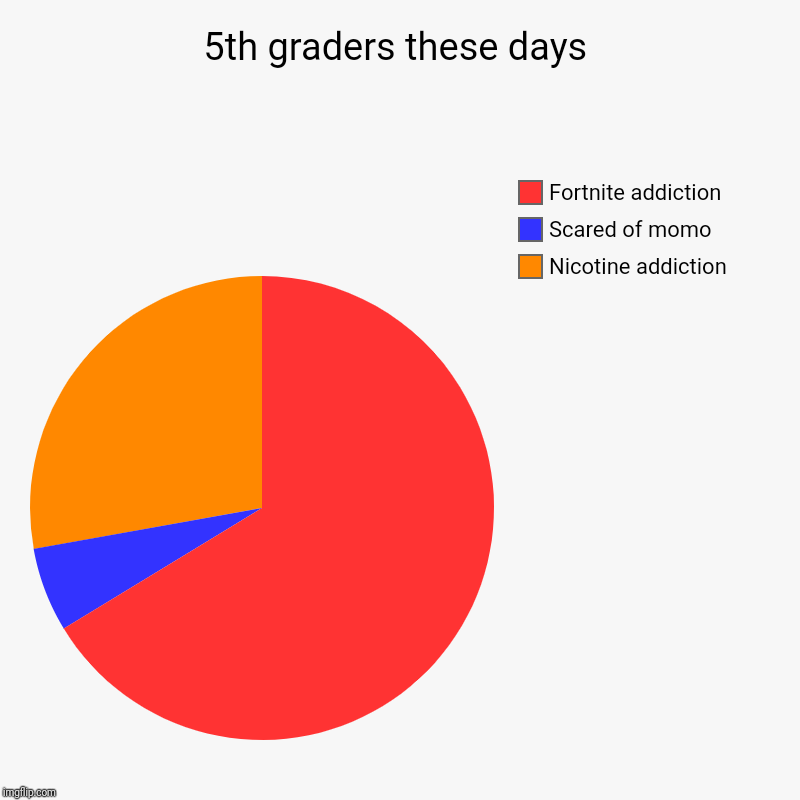 5th graders these days | Nicotine addiction, Scared of momo, Fortnite addiction | image tagged in charts,pie charts | made w/ Imgflip chart maker