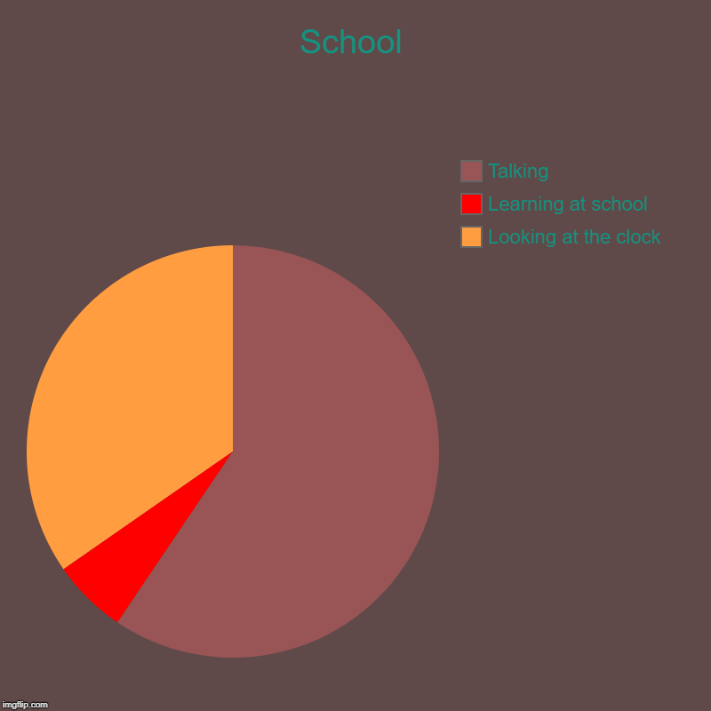 School | Looking at the clock, Learning at school, Talking | image tagged in charts,pie charts | made w/ Imgflip chart maker