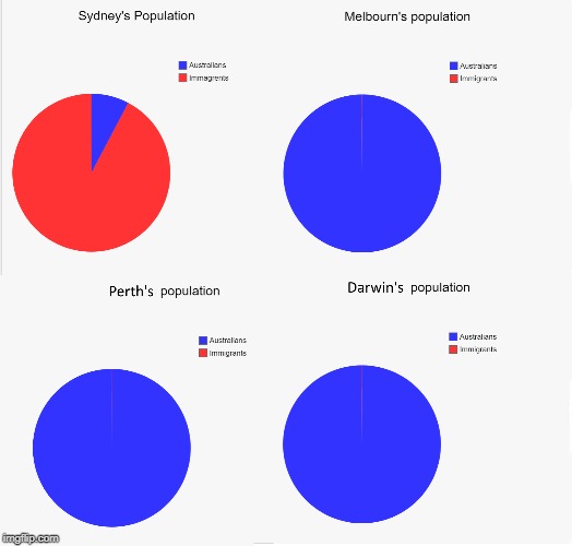 australia population charts | image tagged in population | made w/ Imgflip meme maker