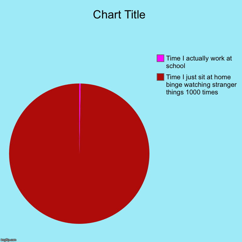 Lol I forgot the Title on top... I have the case of the dumbs | Time I just sit at home binge watching stranger things 1000 times, Time I actually work at school | image tagged in charts,pie charts,stranger things,school | made w/ Imgflip chart maker