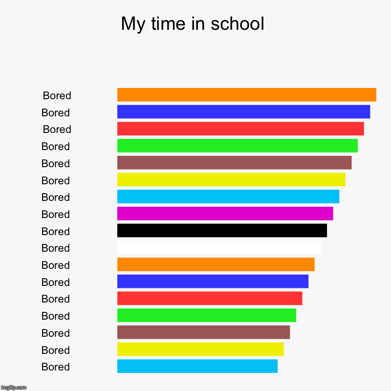 My time in school | Bored, Bored , Bored, Bored , Bored , Bored , Bored , Bored , Bored , Bored , Bored , Bored , Bored , Bored , Bored , Bo | image tagged in charts,bar charts | made w/ Imgflip chart maker