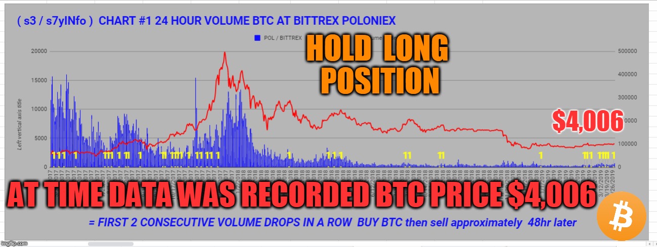 HOLD  LONG  POSITION; $4,006; AT TIME DATA WAS RECORDED BTC PRICE $4,006 | made w/ Imgflip meme maker