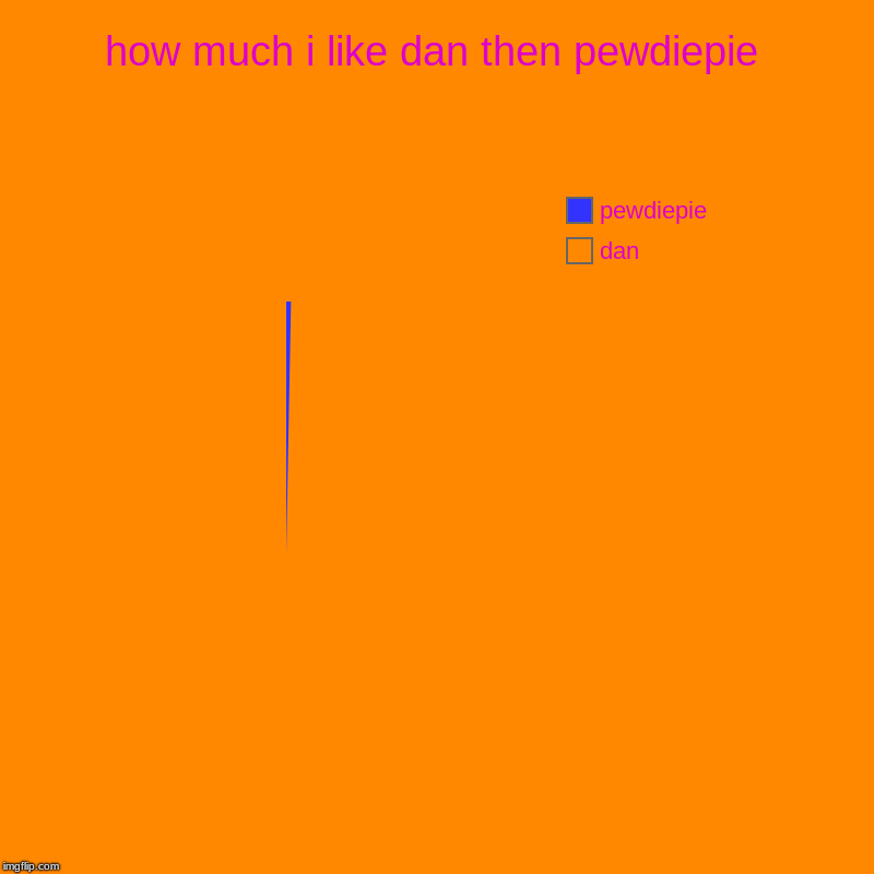 how much i like dan then pewdiepie | dan, pewdiepie | image tagged in charts,pie charts | made w/ Imgflip chart maker