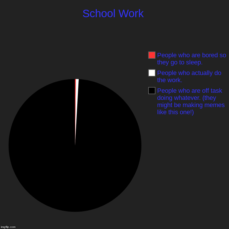 School Work | People who are off task doing whatever. (they might be making memes like this one!), People who actually do the work., People  | image tagged in charts,pie charts | made w/ Imgflip chart maker