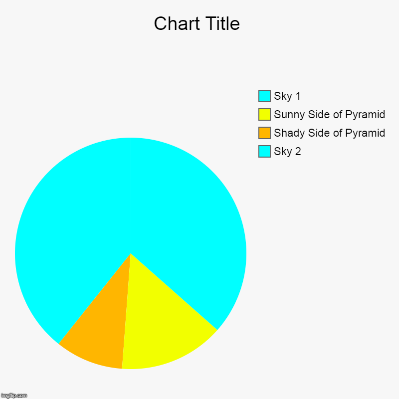 Pyramid Pie | Sky 2, Shady Side of Pyramid, Sunny Side of Pyramid, Sky 1 | image tagged in charts,pie charts,pyramid | made w/ Imgflip chart maker