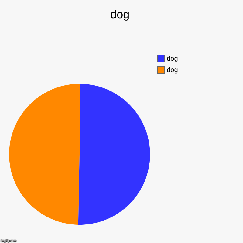 dog | dog, dog | image tagged in charts,pie charts | made w/ Imgflip chart maker