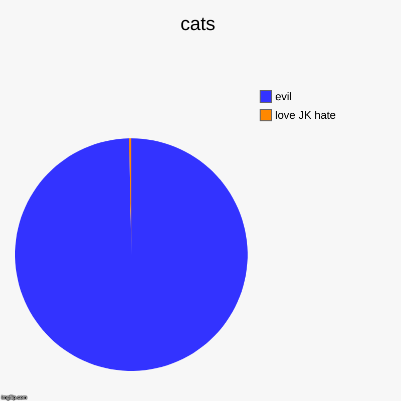 cats | love JK hate, evil | image tagged in charts,pie charts | made w/ Imgflip chart maker
