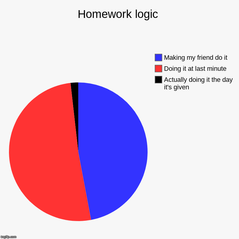 Homework logic | Actually doing it the day it's given, Doing it at last minute, Making my friend do it | image tagged in charts,pie charts | made w/ Imgflip chart maker