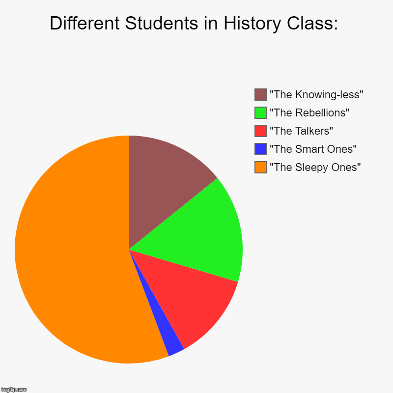 Different Students in History Class: | "The Sleepy Ones", "The Smart Ones", "The Talkers", "The Rebellions", "The Knowing-less" | image tagged in charts,pie charts | made w/ Imgflip chart maker