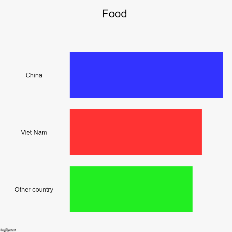 You stoleall my food china | Food  | China, Viet Nam, Other country | image tagged in charts,bar charts | made w/ Imgflip chart maker