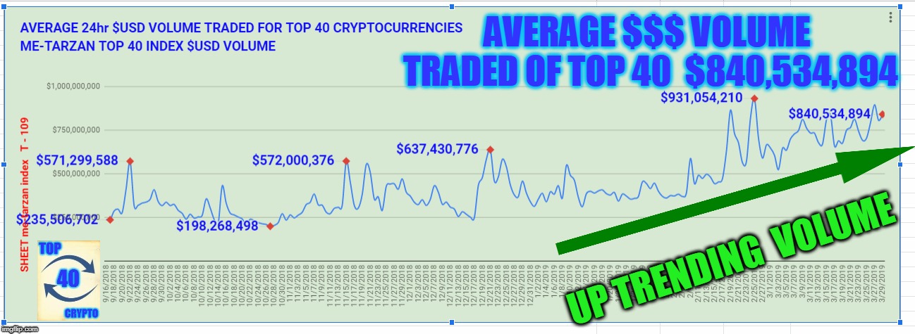 AVERAGE $$$ VOLUME TRADED OF TOP 40  $840,534,894; UP TRENDING  VOLUME | made w/ Imgflip meme maker