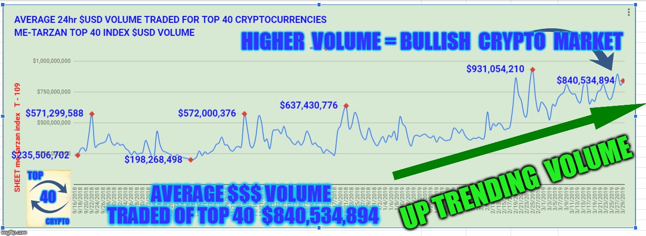 HIGHER  VOLUME = BULLISH  CRYPTO  MARKET; UP TRENDING  VOLUME; AVERAGE $$$ VOLUME TRADED OF TOP 40  $840,534,894 | made w/ Imgflip meme maker