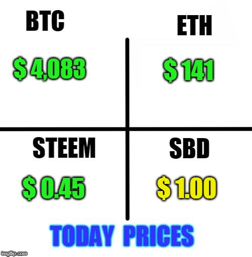 $ 141; $ 4,083; $ 0.45; $ 1.00 | made w/ Imgflip meme maker