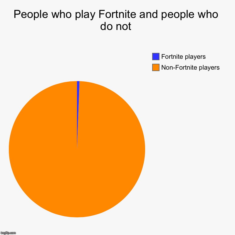 People who play Fortnite and people who do not | Non-Fortnite players, Fortnite players | image tagged in charts,pie charts | made w/ Imgflip chart maker