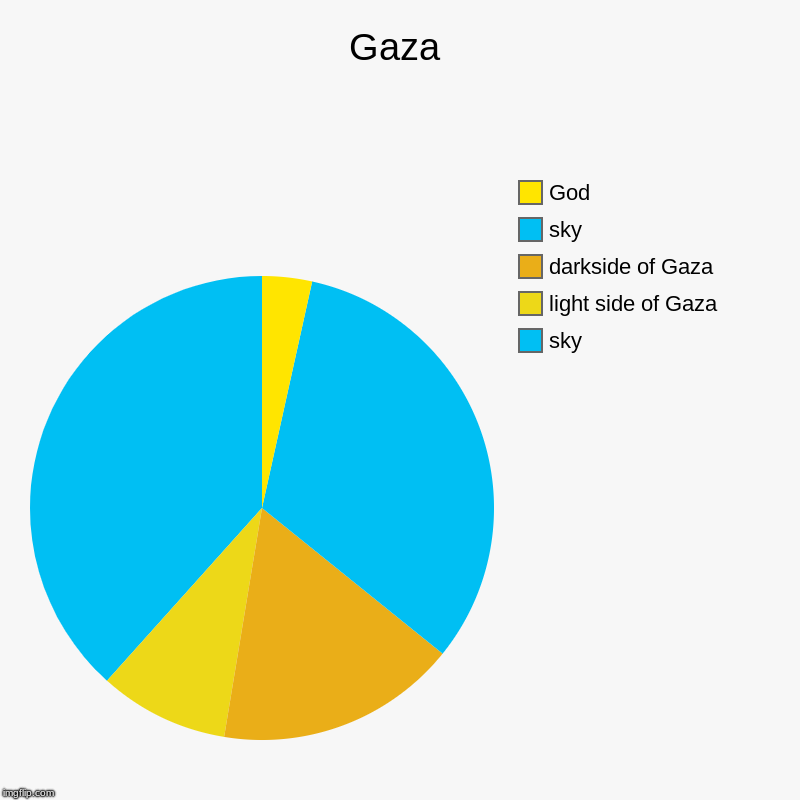 Gaza | sky, light side of Gaza, darkside of Gaza, sky, God | image tagged in charts,pie charts | made w/ Imgflip chart maker
