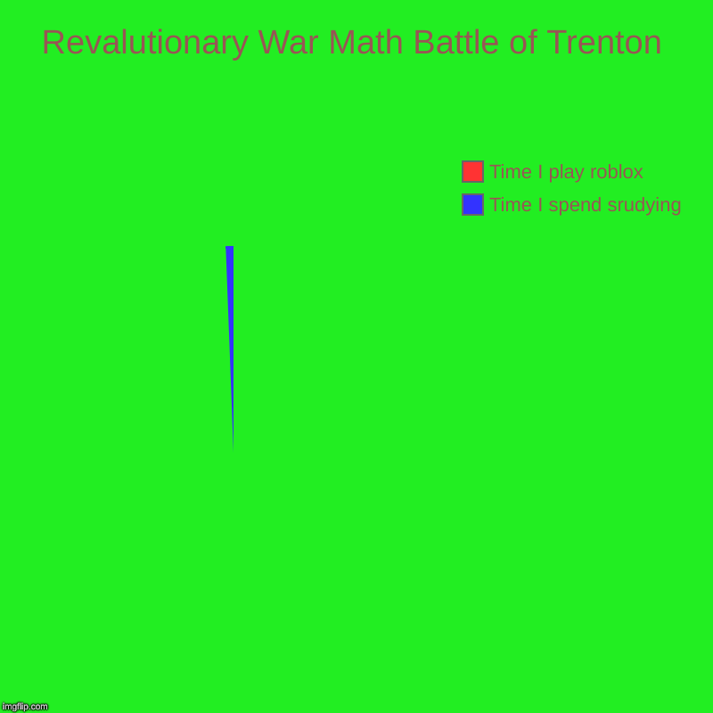 Revalutionary War Math Battle of Trenton | Time I spend srudying, Time I play roblox | image tagged in charts,pie charts | made w/ Imgflip chart maker