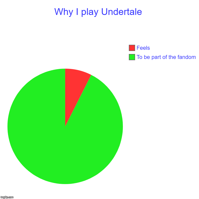 Why I play Undertale | To be part of the fandom, Feels | image tagged in charts,pie charts | made w/ Imgflip chart maker