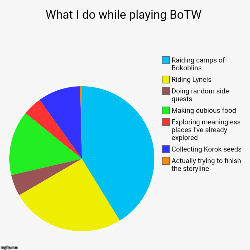 What I do while playing BoTW | What I do while playing BoTW | Actually trying to finish the storyline, Collecting Korok seeds, Exploring meaningless places I've already ex | image tagged in charts,pie charts,the legend of zelda breath of the wild,nintendo,nintendo switch | made w/ Imgflip chart maker
