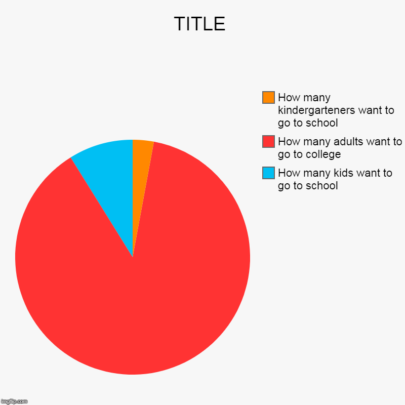 TITLE | How many kids want to go to school, How many adults want to go to college, How many kindergarteners want to go to school | image tagged in charts,pie charts | made w/ Imgflip chart maker