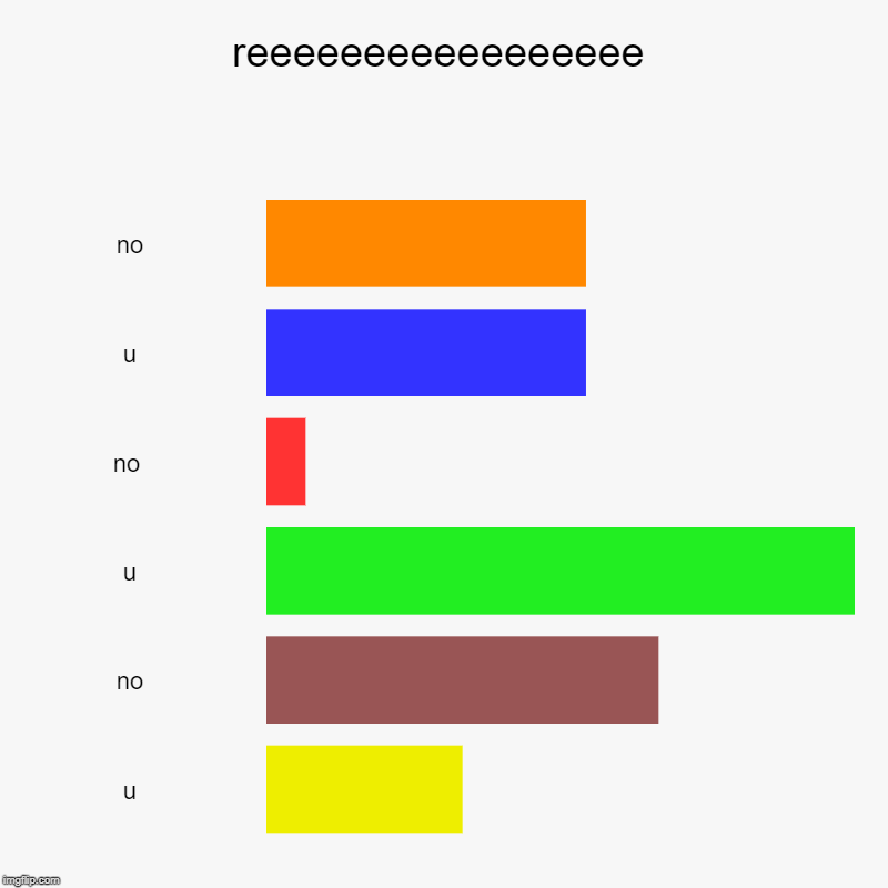 reeeeeeeeeeeeeeeee | no, u, no , u, no, u | image tagged in charts,bar charts | made w/ Imgflip chart maker