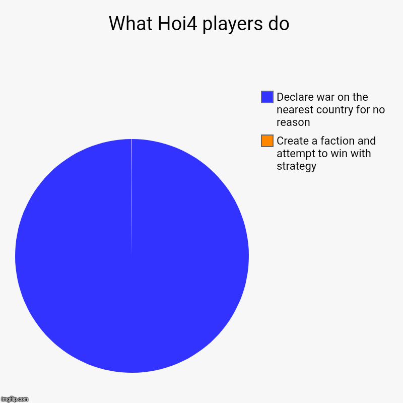 What Hoi4 players do | Create a faction and attempt to win with strategy, Declare war on the nearest country for no reason | image tagged in charts,pie charts | made w/ Imgflip chart maker