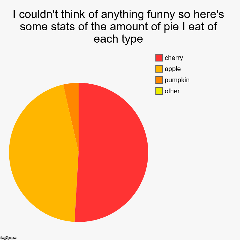 I couldn't think of anything funny so here's some stats of the amount of pie I eat of each type | other, pumpkin, apple, cherry | image tagged in charts,pie charts | made w/ Imgflip chart maker