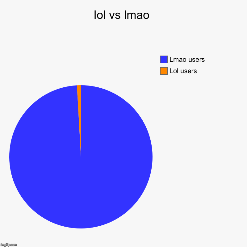 lol vs lmao | Lol users, Lmao users | image tagged in charts,pie charts | made w/ Imgflip chart maker