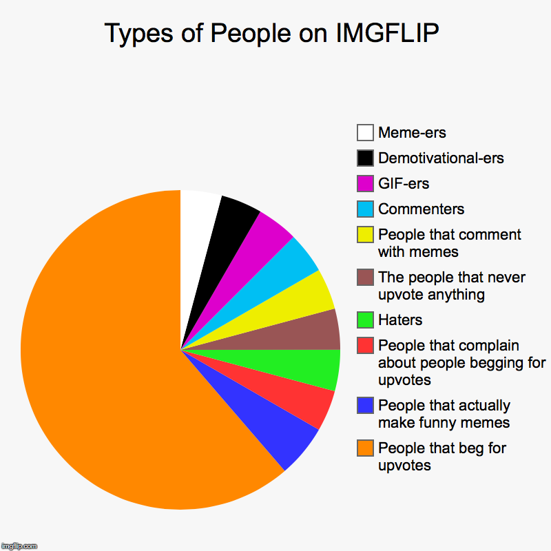 Types of People on IMGFLIP | People that beg for upvotes, People that actually make funny memes, People that complain about people begging f | image tagged in charts,pie charts | made w/ Imgflip chart maker