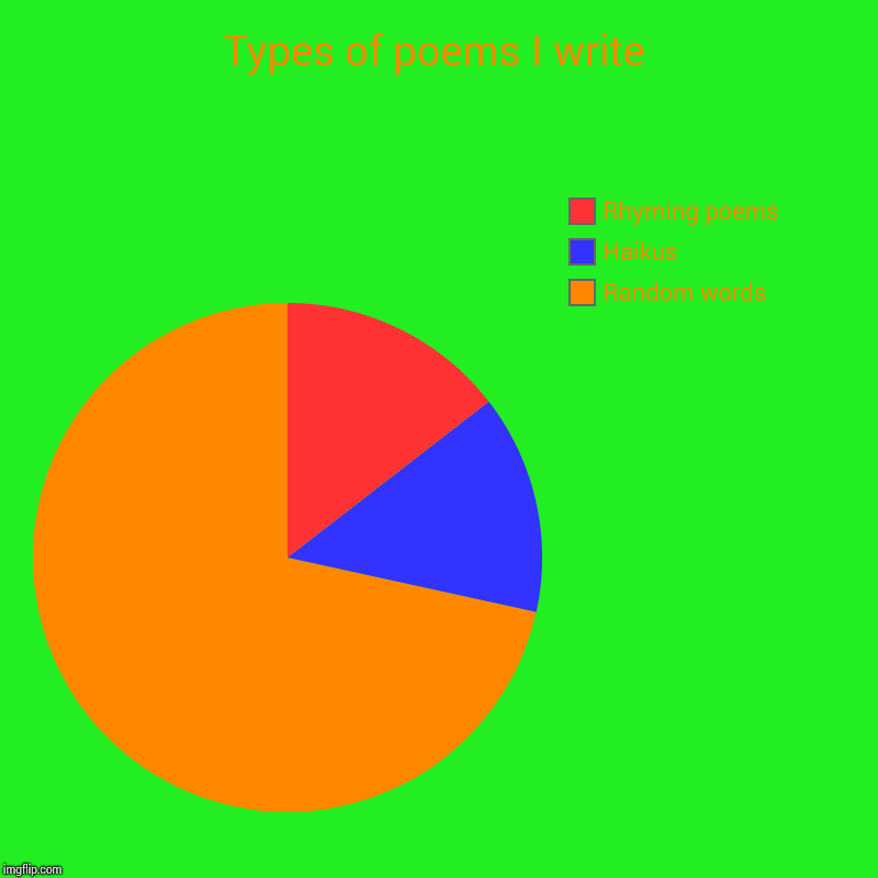 Types of poems I write | Random words, Haikus, Rhyming poems | image tagged in charts,pie charts | made w/ Imgflip chart maker