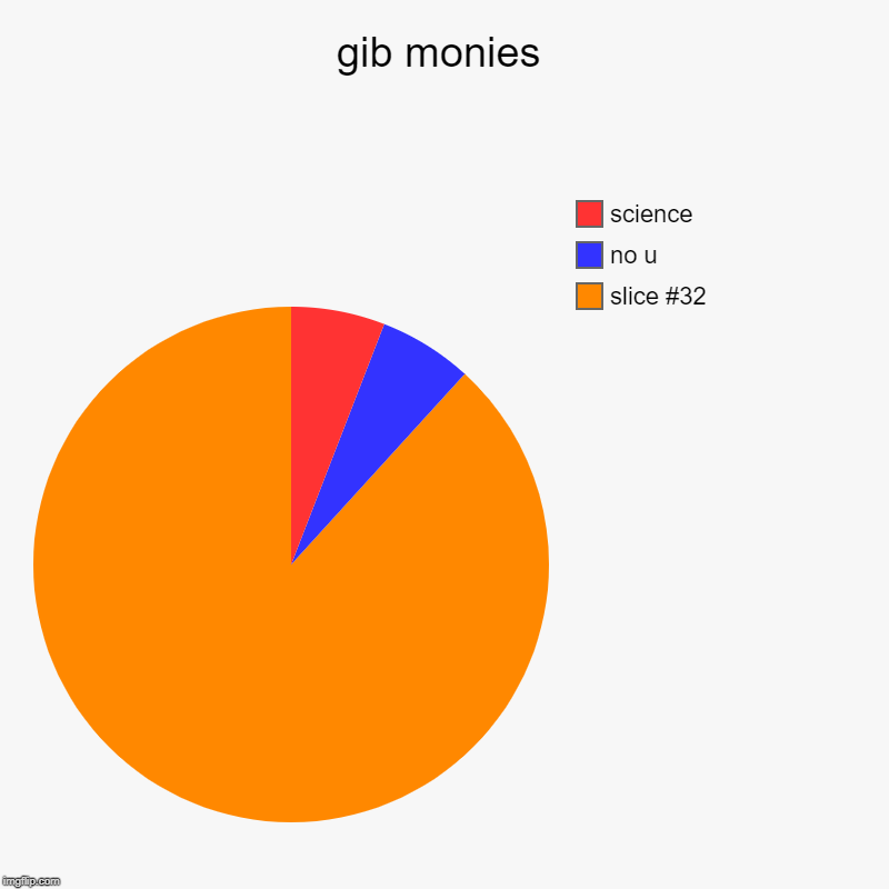 gib monies | slice #32, no u, science | image tagged in charts,pie charts | made w/ Imgflip chart maker
