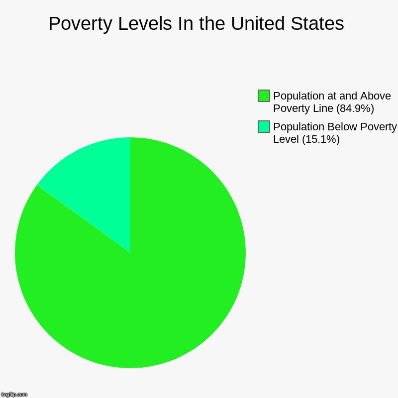 Poverty Levels In the United States | Population Below Poverty Level (15.1%), Population at and Above Poverty Line (84.9%) | image tagged in charts,pie charts | made w/ Imgflip chart maker