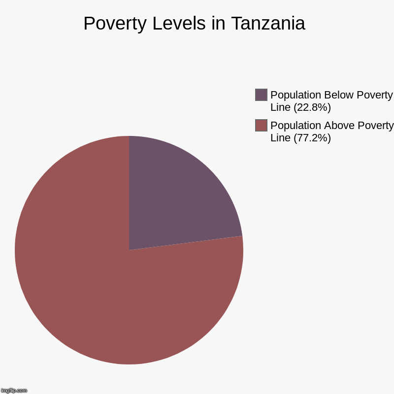 Poverty Levels in Tanzania | Population Above Poverty Line (77.2%), Population Below Poverty Line (22.8%) | made w/ Imgflip chart maker