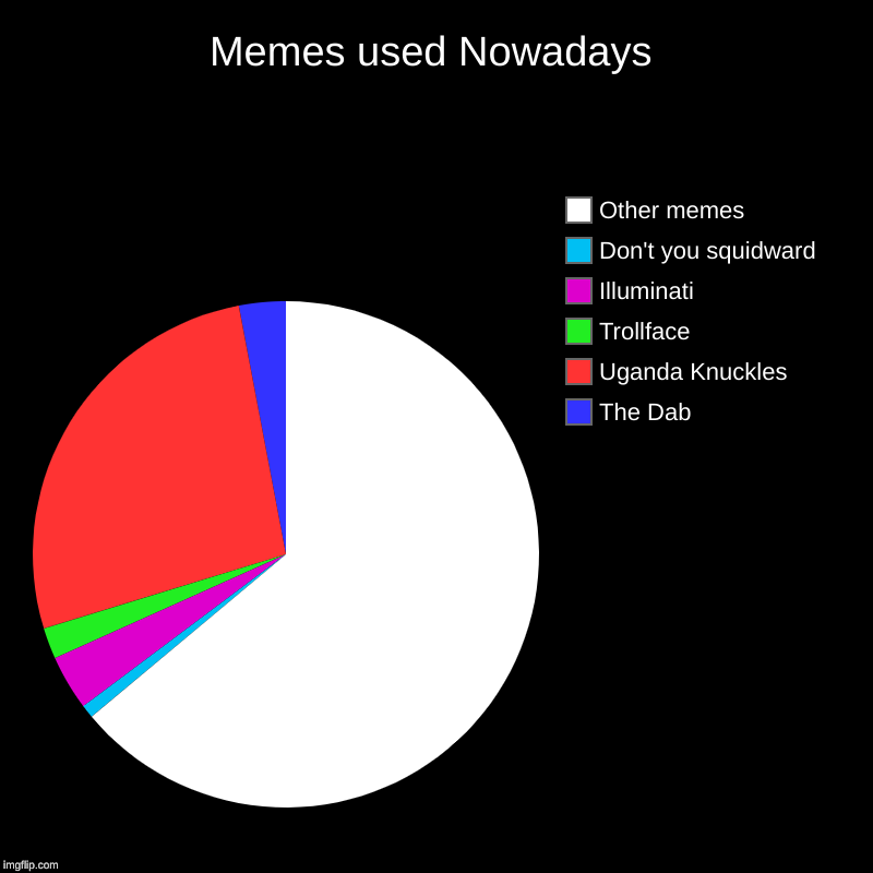 Memes used Nowadays | The Dab, Uganda Knuckles, Trollface, Illuminati, Don't you squidward, Other memes | image tagged in charts,pie charts | made w/ Imgflip chart maker