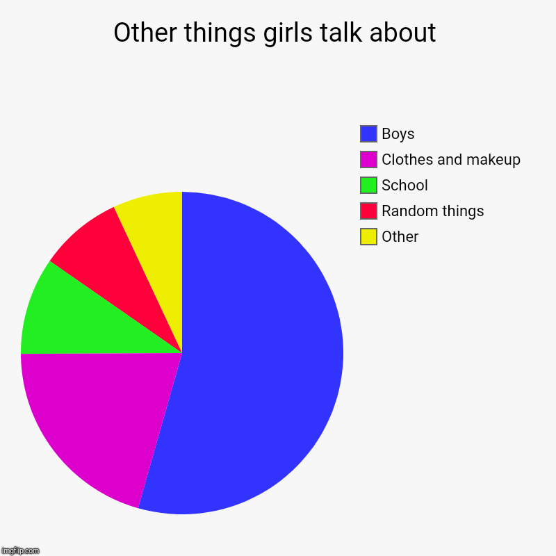 Other things girls talk about | Other, Random things , School, Clothes and makeup, Boys | image tagged in charts,pie charts | made w/ Imgflip chart maker