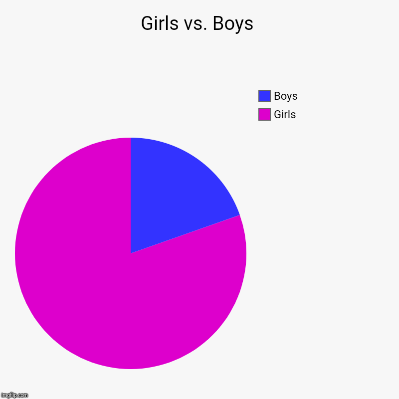 Girls vs. Boys | Girls, Boys | image tagged in charts,pie charts | made w/ Imgflip chart maker